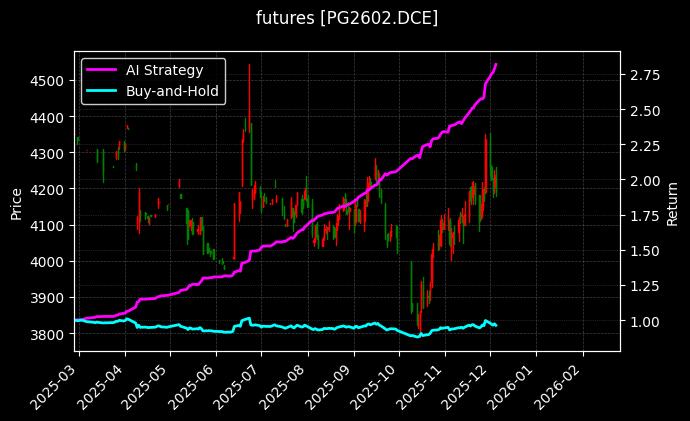 LPG2602_菜油2603图表