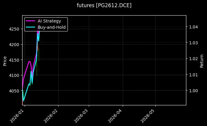 futures_PG2612.DCE_chart