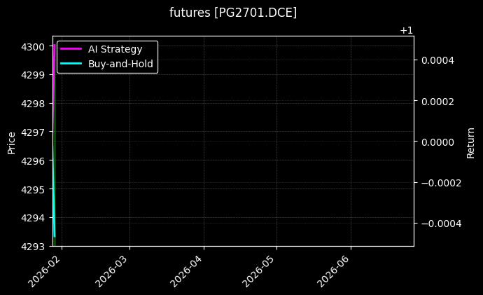 futures_PG2701.DCE_chart