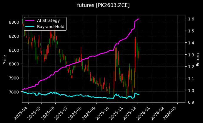 futures_PK2603.ZCE_chart