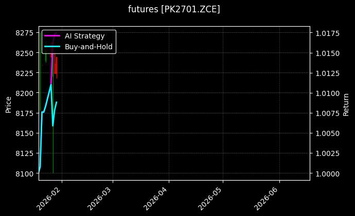 futures_PK2701.ZCE_chart