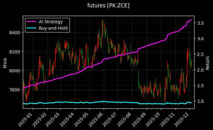 花生主力_沪锌2510图表