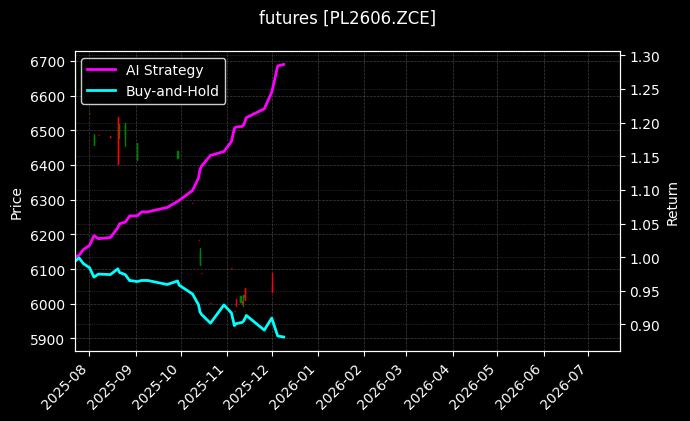 futures_PL2606.ZCE_chart