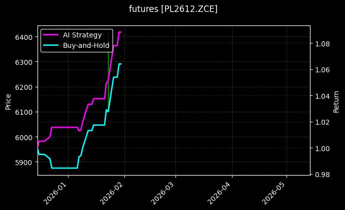 丙烯2612[PL2612.ZCE]图表