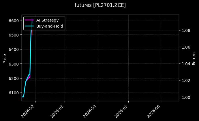 futures_PL2701.ZCE_chart