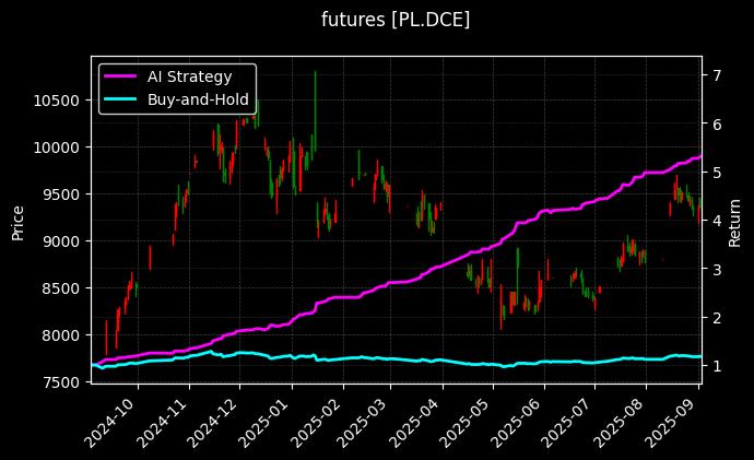 棕榈油连续[PL.DCE]图表