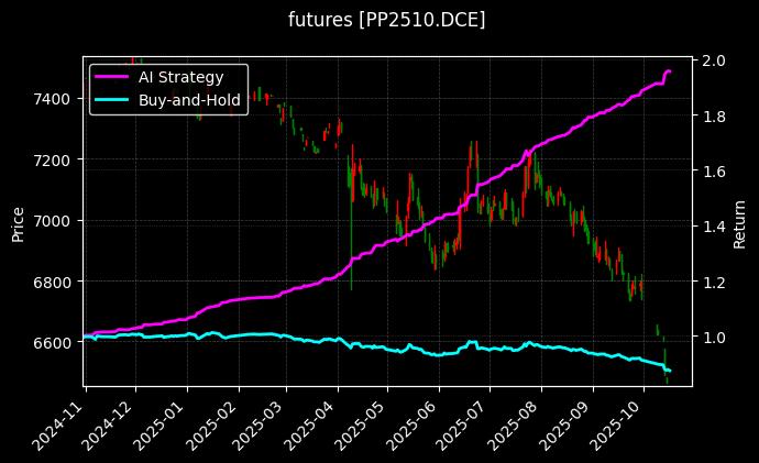 聚丙烯2510[PP2510.DCE]图表