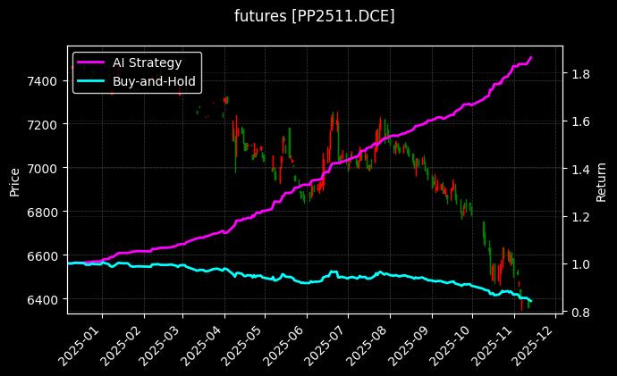 聚丙烯2511[PP2511.DCE]图表