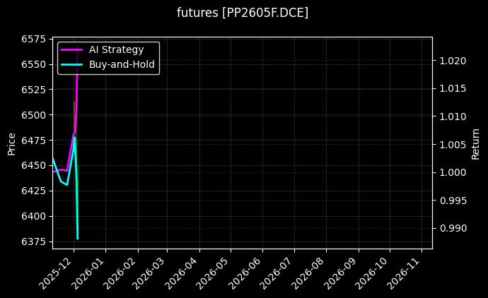 futures_PP2605F.DCE_chart