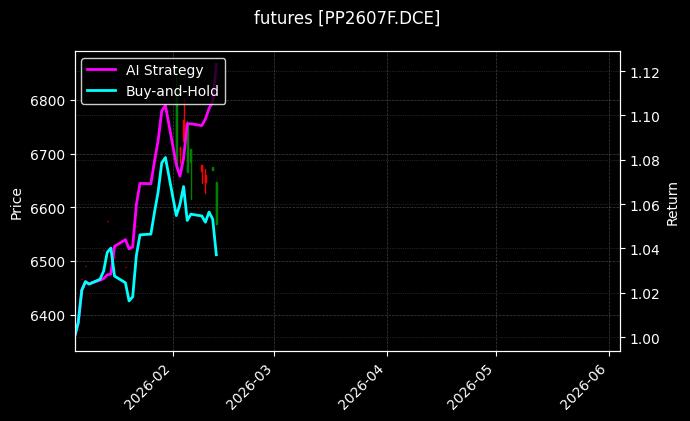 futures_PP2607F.DCE_chart