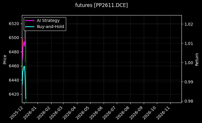 futures_PP2611.DCE_chart