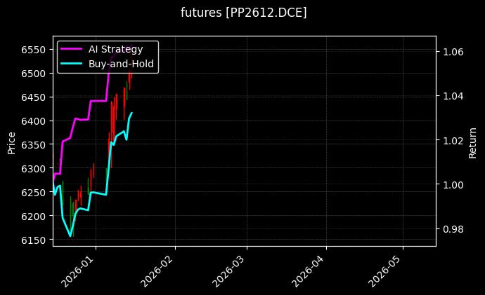 futures_PP2612.DCE_chart