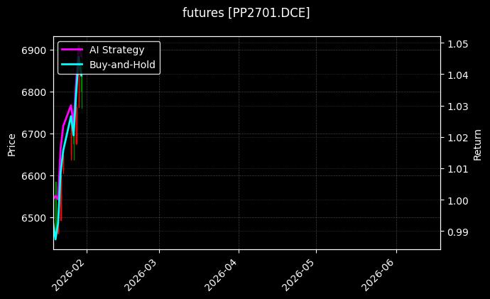 聚丙烯2701[PP2701.DCE]图表
