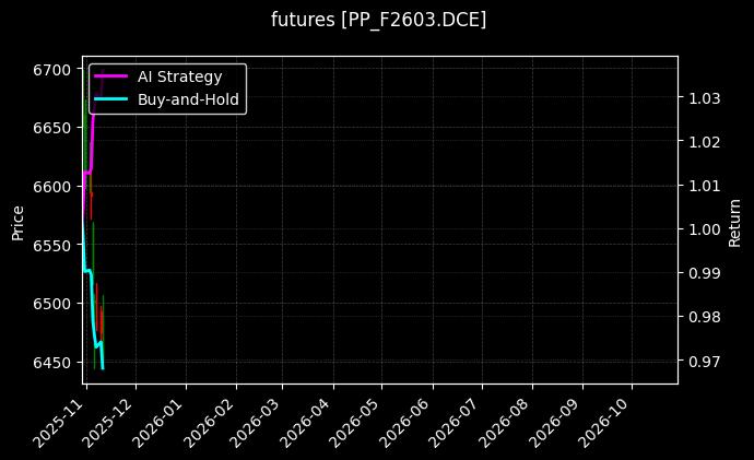 futures_PP_F2603.DCE_chart