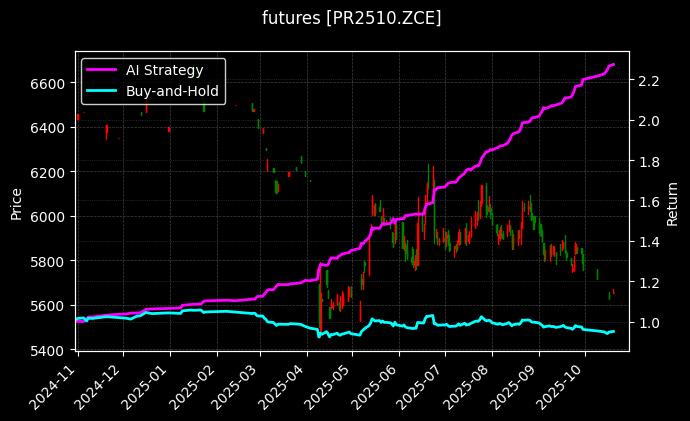 瓶片2510[PR2510.ZCE]图表