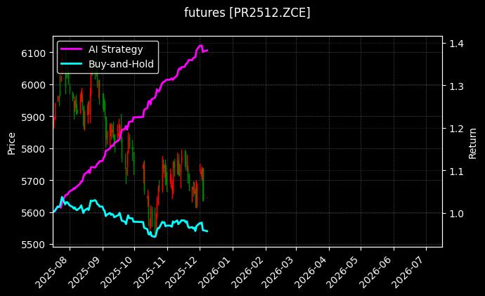 瓶片2512[PR2512.ZCE]图表