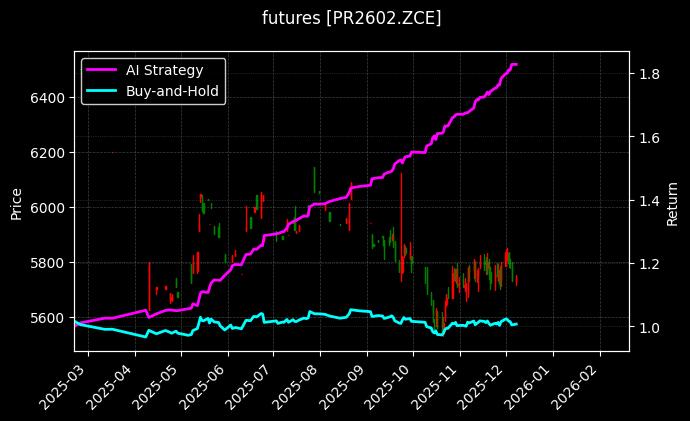 futures_PR2602.ZCE_chart