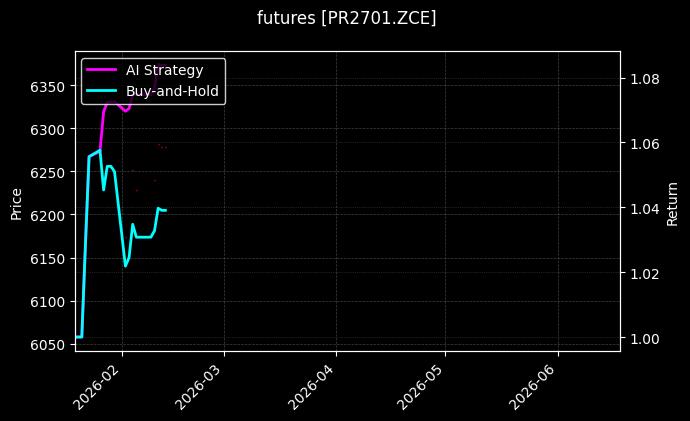 futures_PR2701.ZCE_chart
