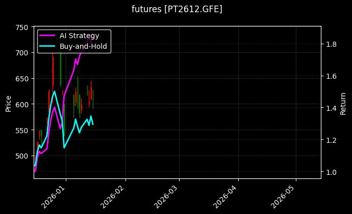 futures_PT2612.GFE_chart