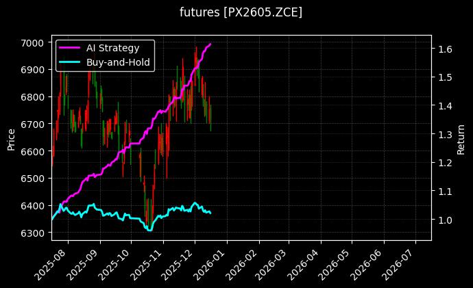 对二甲苯2605[PX2605.ZCE]图表