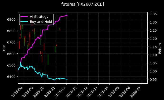futures_PX2607.ZCE_chart