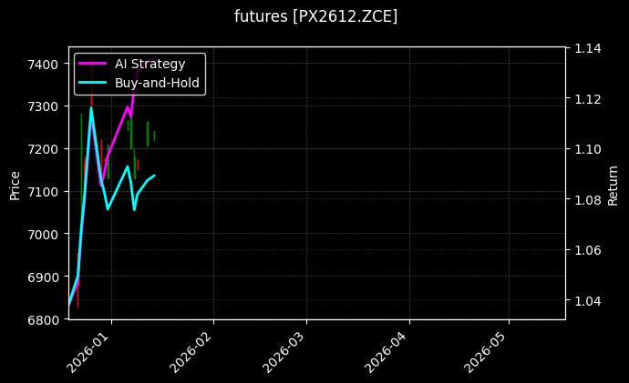 futures_PX2612.ZCE_chart