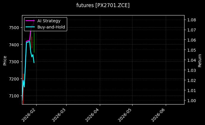 futures_PX2701.ZCE_chart