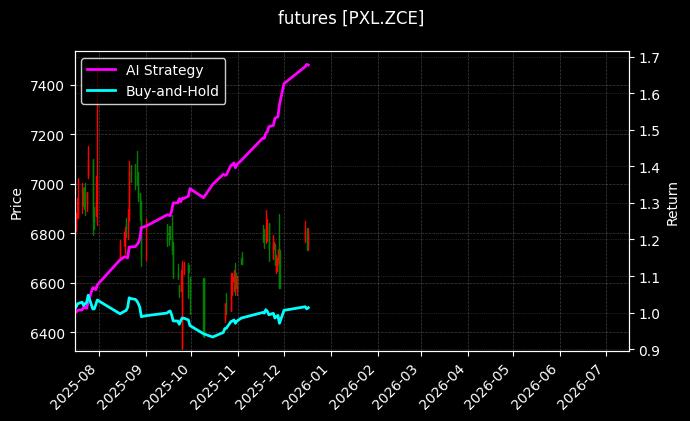futures_PXL.ZCE_chart