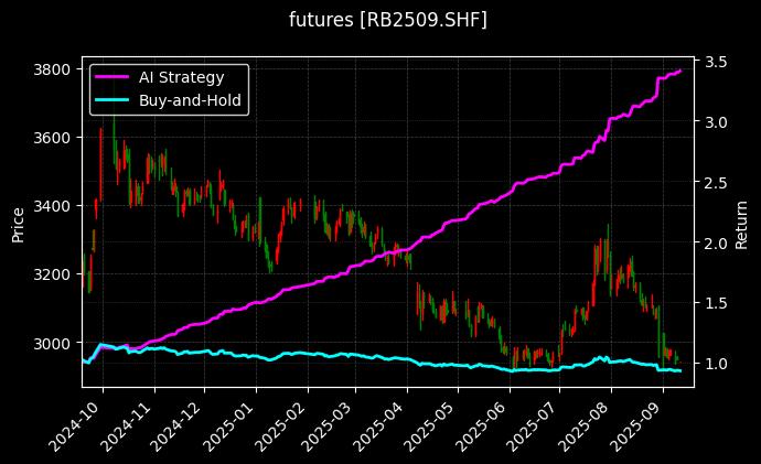 螺纹钢2509[RB2509.SHF]图表