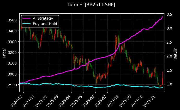 螺纹钢2511[RB2511.SHF]图表