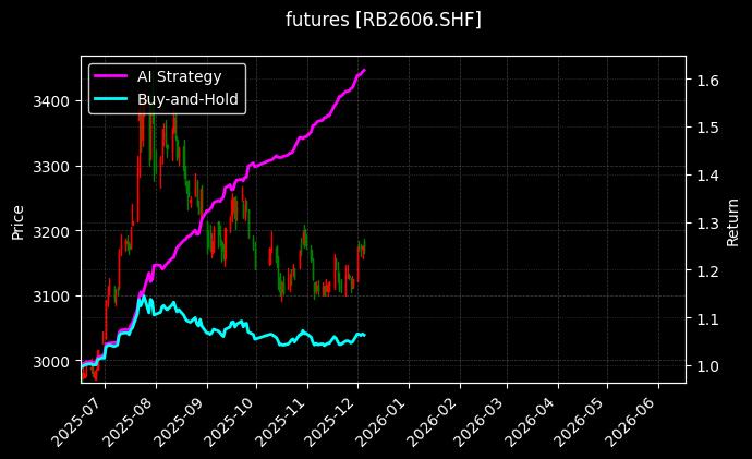 螺纹钢2606[RB2606.SHF]图表