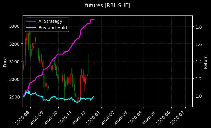 futures_RBL.SHF_chart