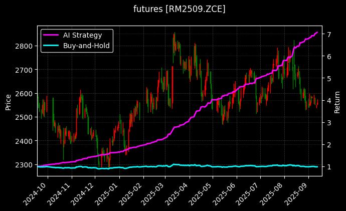 菜粕2509[RM2509.ZCE]图表