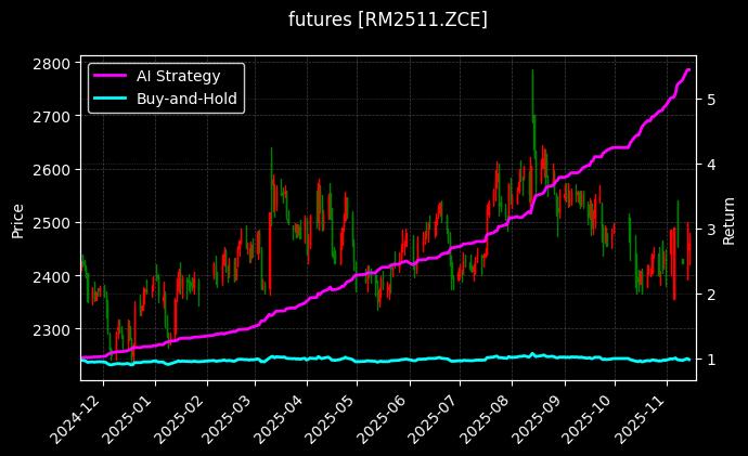 菜粕2511[RM2511.ZCE]图表