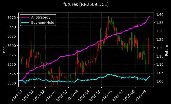 粳米2509[RR2509.DCE]图表