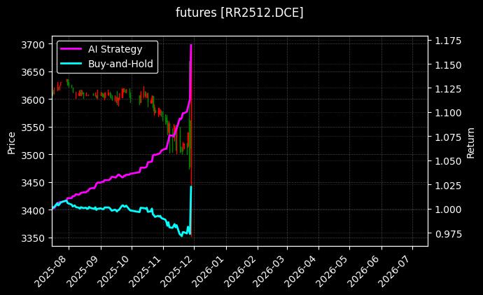 粳米2512[RR2512.DCE]图表