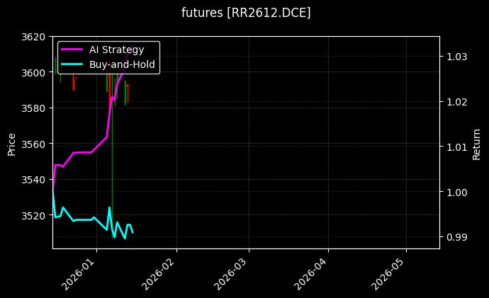 futures_RR2612.DCE_chart