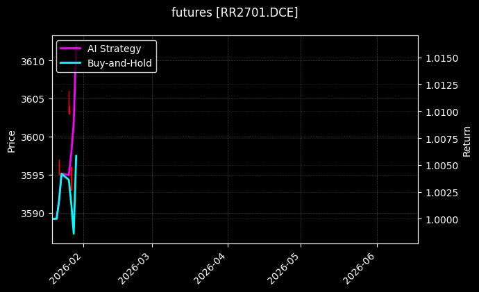 futures_RR2701.DCE_chart