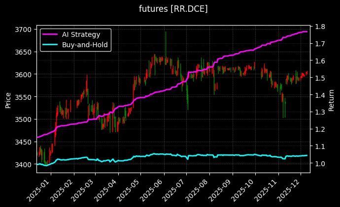 futures_RR.DCE_chart