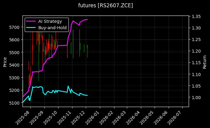 菜籽2607[RS2607.ZCE]图表