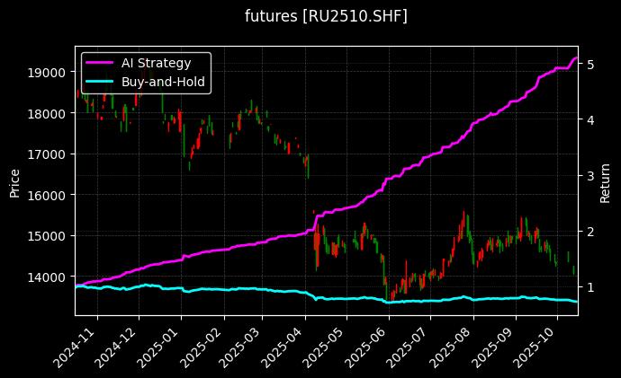 橡胶2510[RU2510.SHF]图表