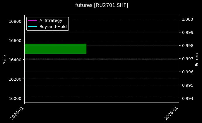 futures_RU2701.SHF_chart
