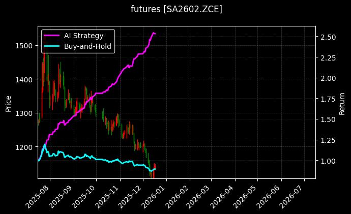 纯碱2602[SA2602.ZCE]图表