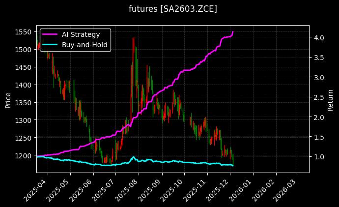 纯碱2603[SA2603.ZCE]图表