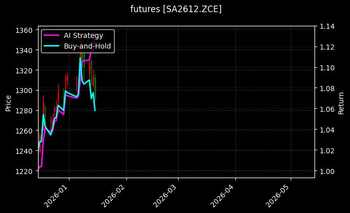futures_SA2612.ZCE_chart