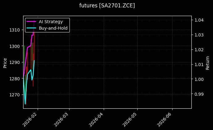 futures_SA2701.ZCE_chart