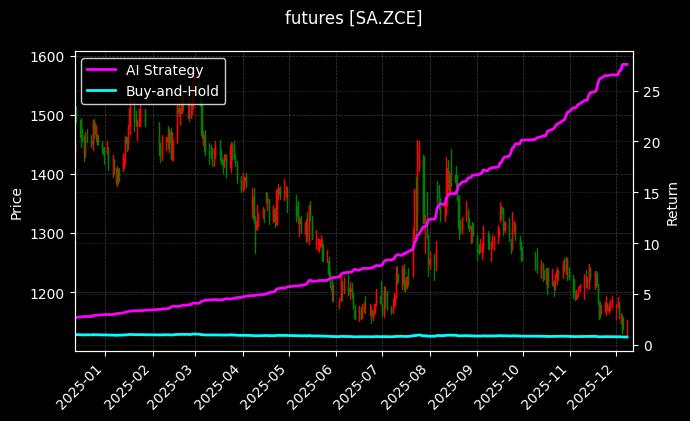 futures_SA.ZCE_chart