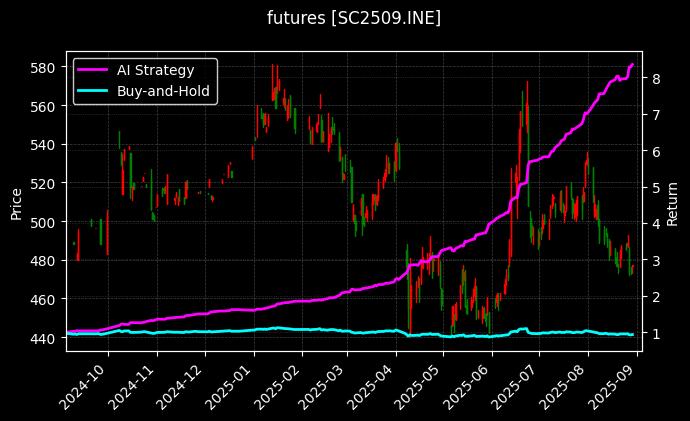 原油2509[SC2509.INE]图表