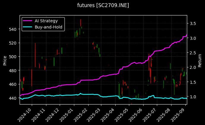 原油2709[SC2709.INE]图表