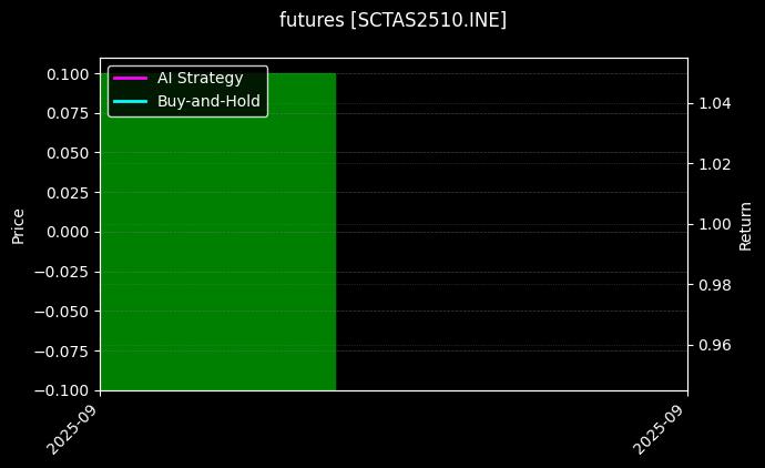 原油2510TAS[SCTAS2510.INE]图表